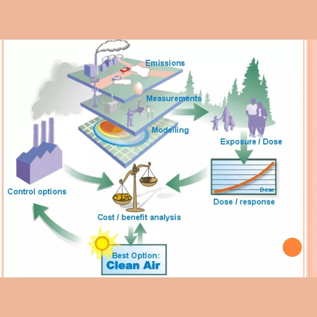 Air Quality Dispersion Modeling