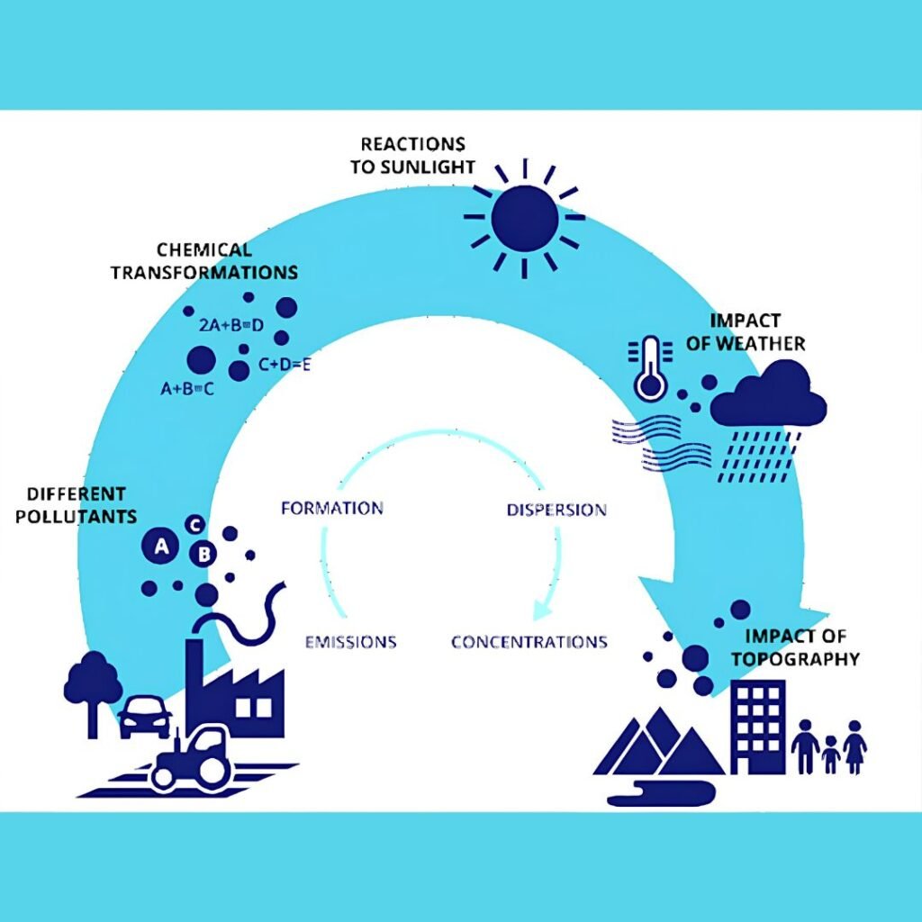 Air Quality Dispersion Modeling